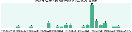 Could Oxycodone cause Ventricular arrhythmia?